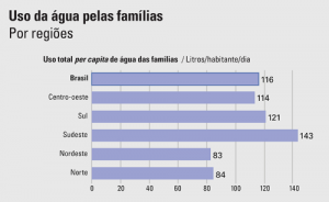 consumo de água das famílias brasileiras diminui 9